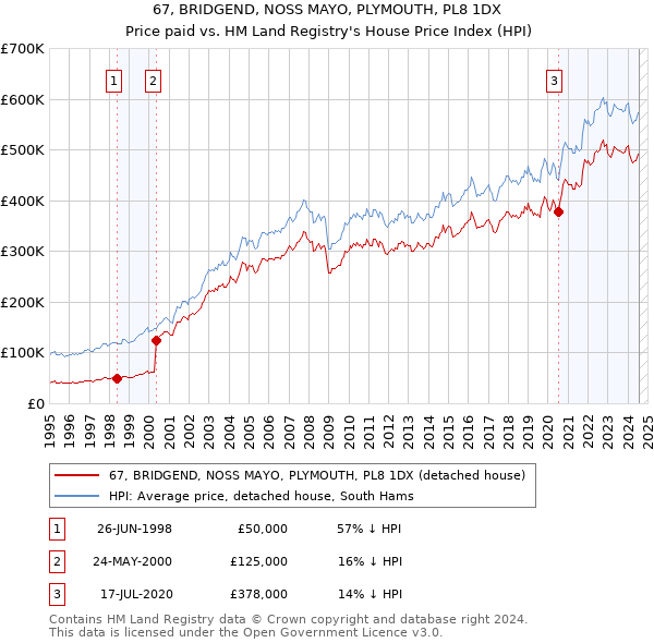 67, BRIDGEND, NOSS MAYO, PLYMOUTH, PL8 1DX: Price paid vs HM Land Registry's House Price Index