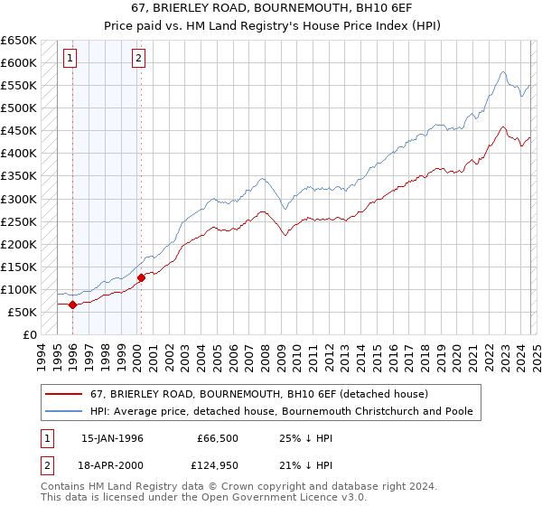 67, BRIERLEY ROAD, BOURNEMOUTH, BH10 6EF: Price paid vs HM Land Registry's House Price Index