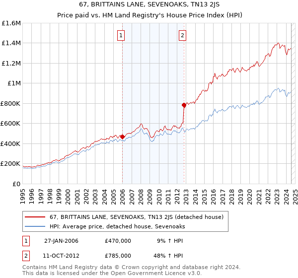 67, BRITTAINS LANE, SEVENOAKS, TN13 2JS: Price paid vs HM Land Registry's House Price Index