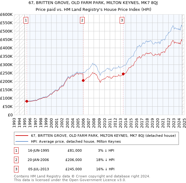 67, BRITTEN GROVE, OLD FARM PARK, MILTON KEYNES, MK7 8QJ: Price paid vs HM Land Registry's House Price Index