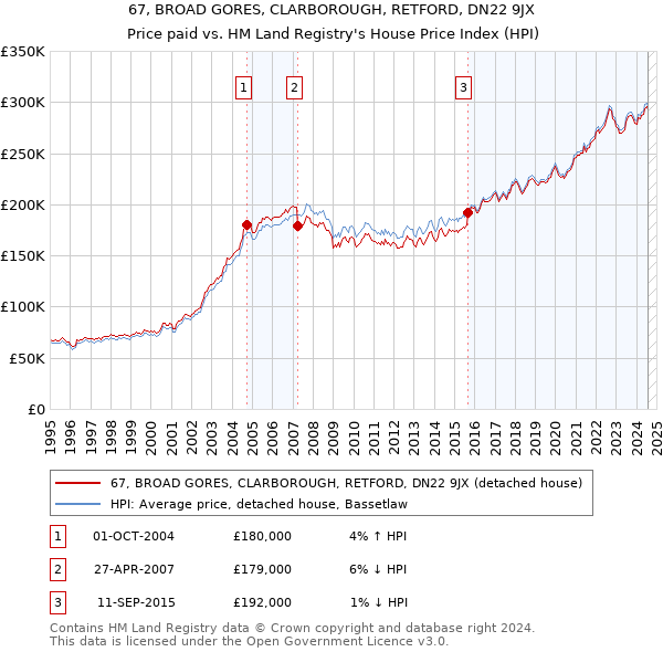 67, BROAD GORES, CLARBOROUGH, RETFORD, DN22 9JX: Price paid vs HM Land Registry's House Price Index