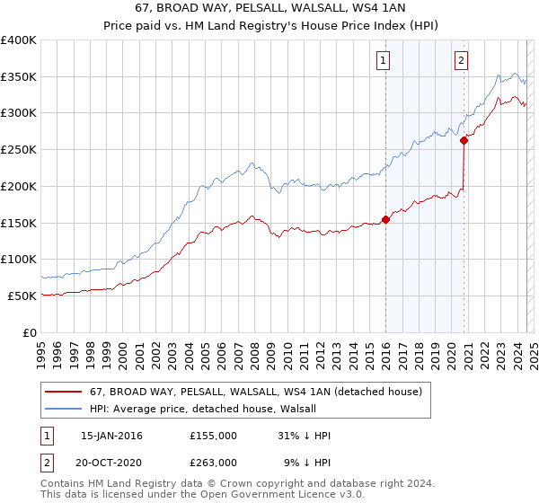 67, BROAD WAY, PELSALL, WALSALL, WS4 1AN: Price paid vs HM Land Registry's House Price Index