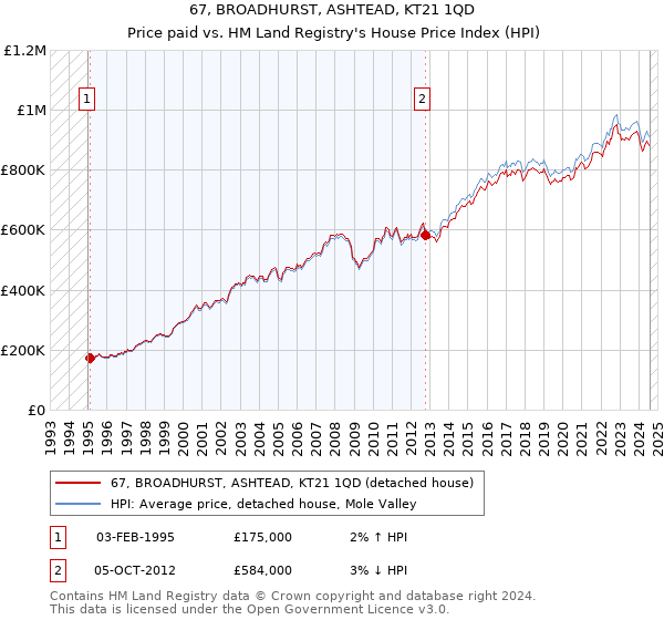 67, BROADHURST, ASHTEAD, KT21 1QD: Price paid vs HM Land Registry's House Price Index