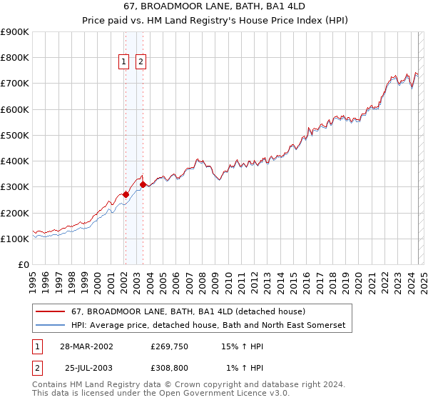 67, BROADMOOR LANE, BATH, BA1 4LD: Price paid vs HM Land Registry's House Price Index