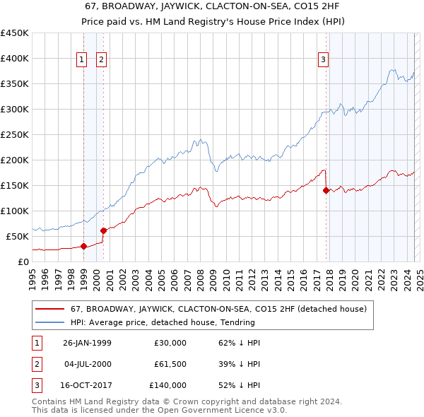 67, BROADWAY, JAYWICK, CLACTON-ON-SEA, CO15 2HF: Price paid vs HM Land Registry's House Price Index