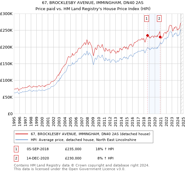 67, BROCKLESBY AVENUE, IMMINGHAM, DN40 2AS: Price paid vs HM Land Registry's House Price Index