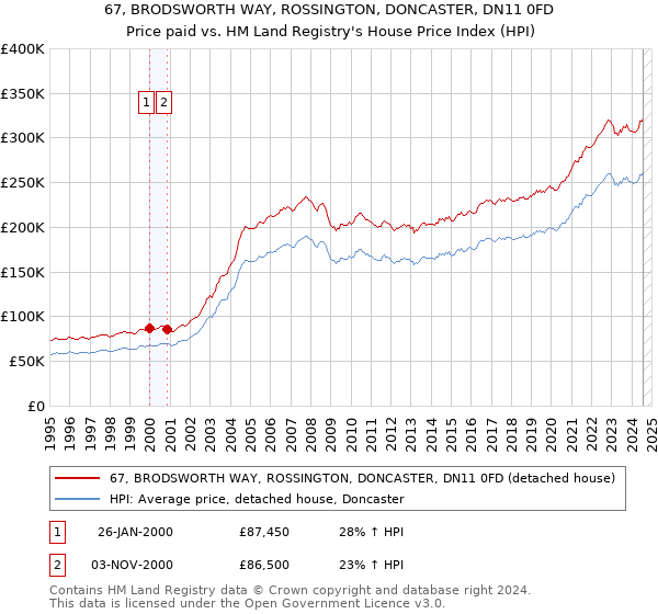 67, BRODSWORTH WAY, ROSSINGTON, DONCASTER, DN11 0FD: Price paid vs HM Land Registry's House Price Index