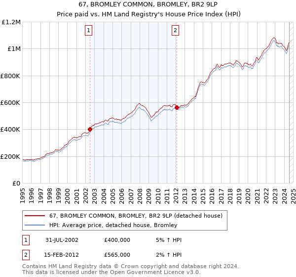 67, BROMLEY COMMON, BROMLEY, BR2 9LP: Price paid vs HM Land Registry's House Price Index