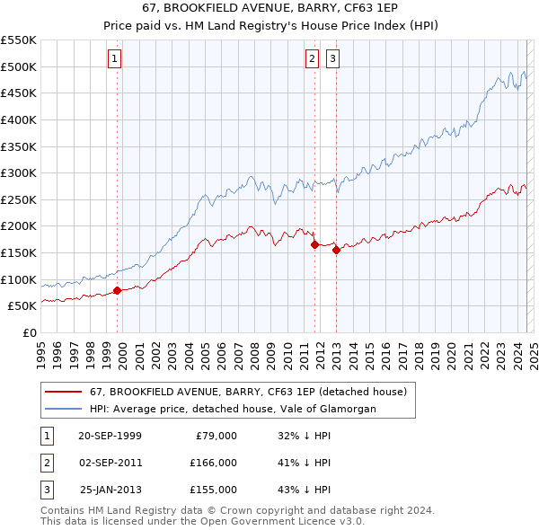 67, BROOKFIELD AVENUE, BARRY, CF63 1EP: Price paid vs HM Land Registry's House Price Index