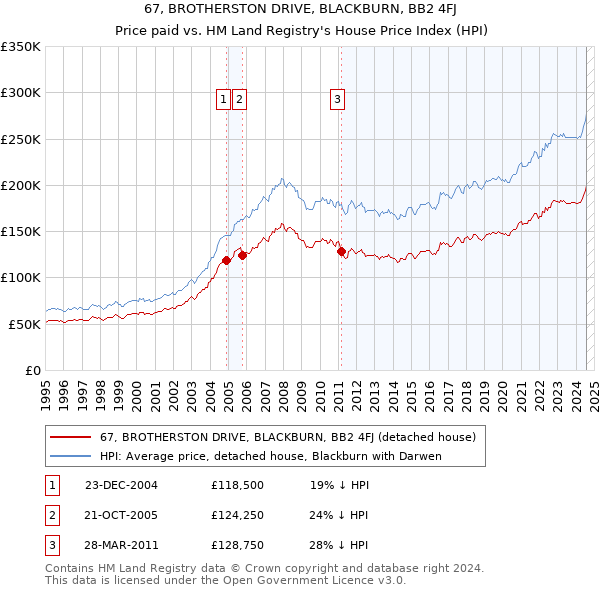 67, BROTHERSTON DRIVE, BLACKBURN, BB2 4FJ: Price paid vs HM Land Registry's House Price Index