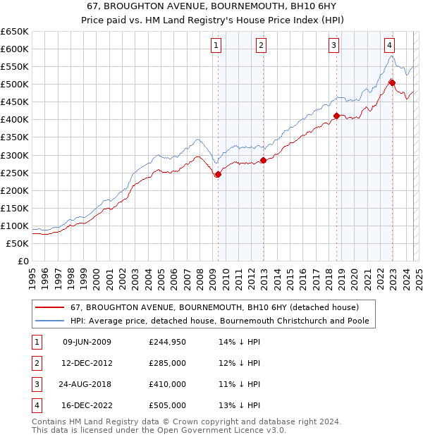 67, BROUGHTON AVENUE, BOURNEMOUTH, BH10 6HY: Price paid vs HM Land Registry's House Price Index