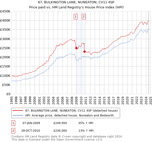 67, BULKINGTON LANE, NUNEATON, CV11 4SP: Price paid vs HM Land Registry's House Price Index