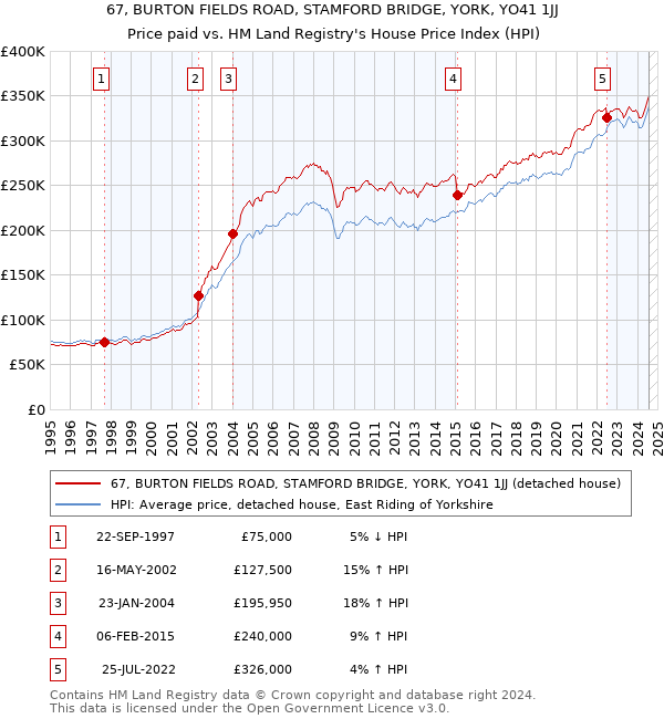 67, BURTON FIELDS ROAD, STAMFORD BRIDGE, YORK, YO41 1JJ: Price paid vs HM Land Registry's House Price Index