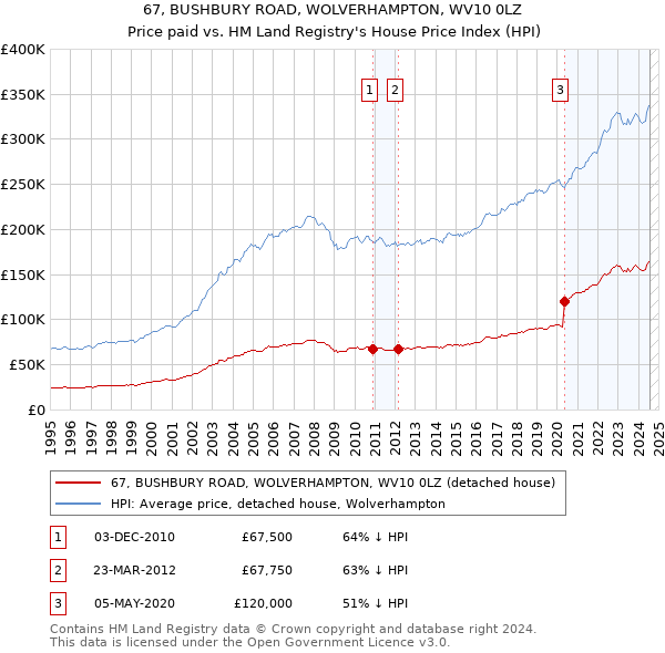 67, BUSHBURY ROAD, WOLVERHAMPTON, WV10 0LZ: Price paid vs HM Land Registry's House Price Index