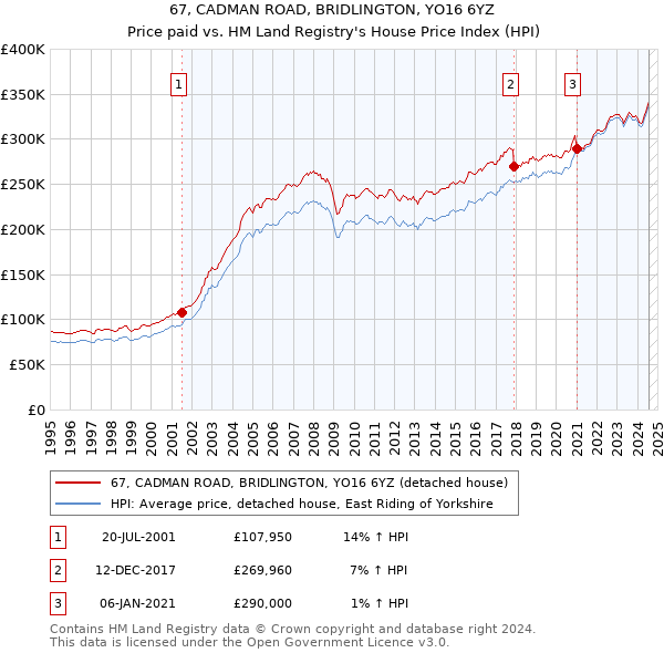 67, CADMAN ROAD, BRIDLINGTON, YO16 6YZ: Price paid vs HM Land Registry's House Price Index