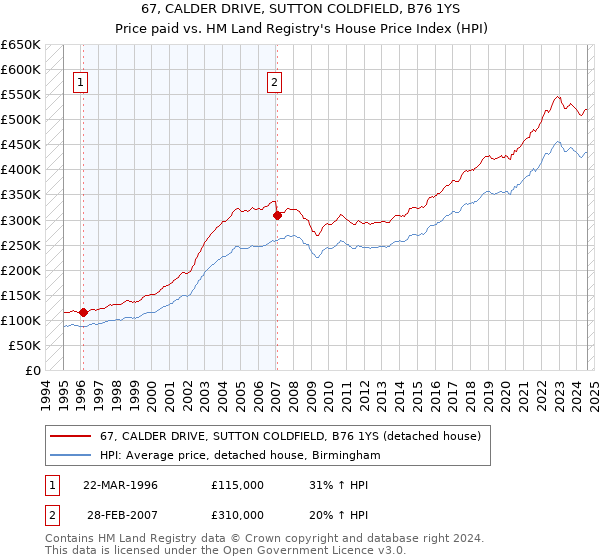 67, CALDER DRIVE, SUTTON COLDFIELD, B76 1YS: Price paid vs HM Land Registry's House Price Index