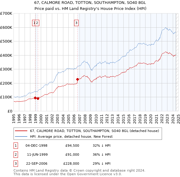 67, CALMORE ROAD, TOTTON, SOUTHAMPTON, SO40 8GL: Price paid vs HM Land Registry's House Price Index