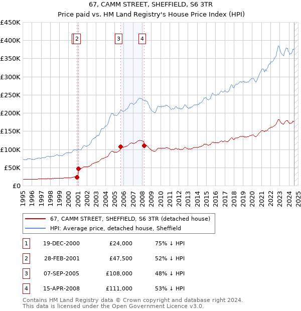 67, CAMM STREET, SHEFFIELD, S6 3TR: Price paid vs HM Land Registry's House Price Index