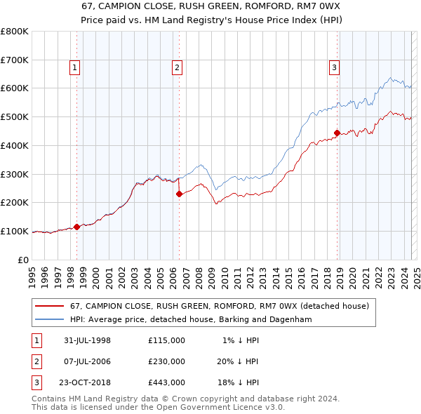 67, CAMPION CLOSE, RUSH GREEN, ROMFORD, RM7 0WX: Price paid vs HM Land Registry's House Price Index