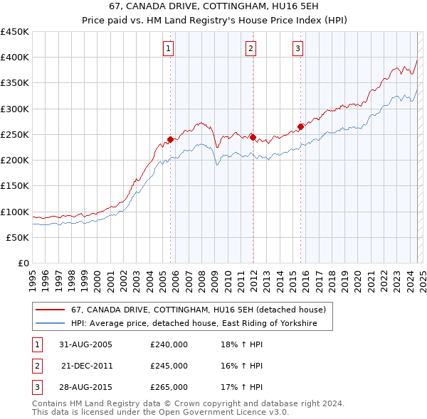 67, CANADA DRIVE, COTTINGHAM, HU16 5EH: Price paid vs HM Land Registry's House Price Index