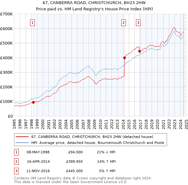 67, CANBERRA ROAD, CHRISTCHURCH, BH23 2HW: Price paid vs HM Land Registry's House Price Index