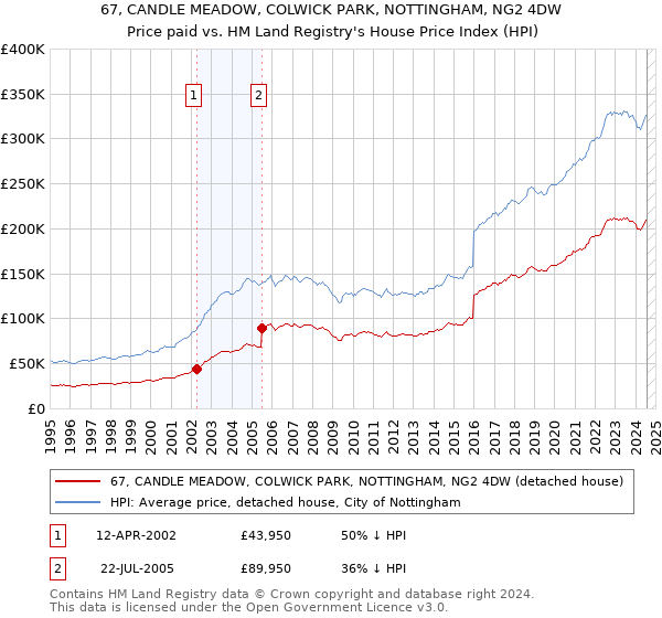 67, CANDLE MEADOW, COLWICK PARK, NOTTINGHAM, NG2 4DW: Price paid vs HM Land Registry's House Price Index