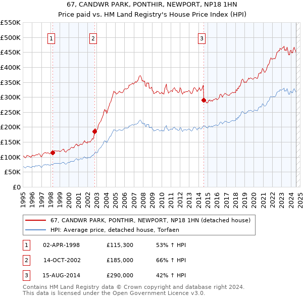 67, CANDWR PARK, PONTHIR, NEWPORT, NP18 1HN: Price paid vs HM Land Registry's House Price Index