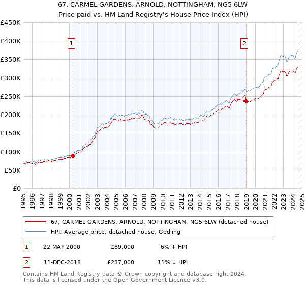 67, CARMEL GARDENS, ARNOLD, NOTTINGHAM, NG5 6LW: Price paid vs HM Land Registry's House Price Index