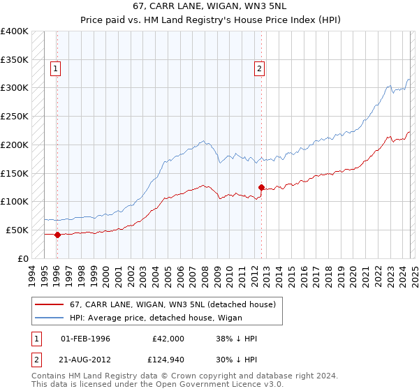 67, CARR LANE, WIGAN, WN3 5NL: Price paid vs HM Land Registry's House Price Index