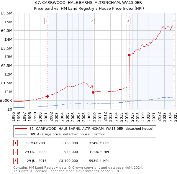 67, CARRWOOD, HALE BARNS, ALTRINCHAM, WA15 0ER: Price paid vs HM Land Registry's House Price Index