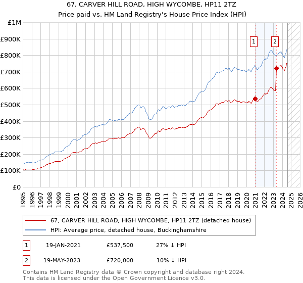 67, CARVER HILL ROAD, HIGH WYCOMBE, HP11 2TZ: Price paid vs HM Land Registry's House Price Index