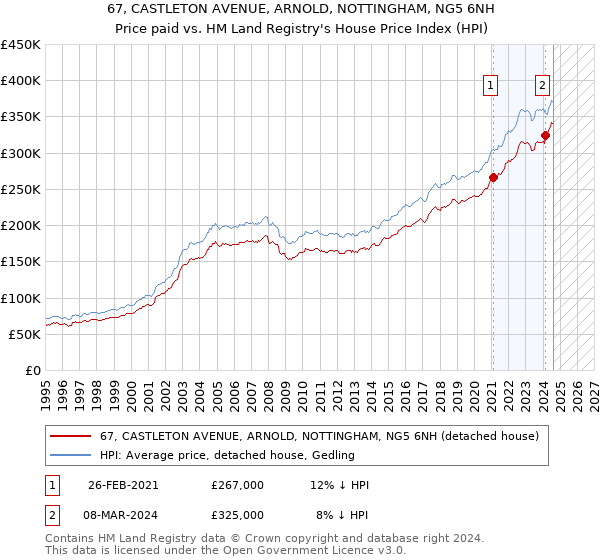 67, CASTLETON AVENUE, ARNOLD, NOTTINGHAM, NG5 6NH: Price paid vs HM Land Registry's House Price Index