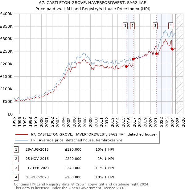 67, CASTLETON GROVE, HAVERFORDWEST, SA62 4AF: Price paid vs HM Land Registry's House Price Index