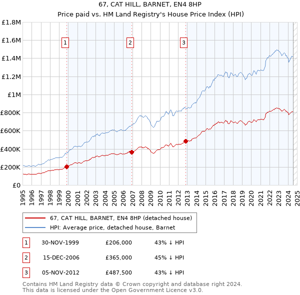 67, CAT HILL, BARNET, EN4 8HP: Price paid vs HM Land Registry's House Price Index