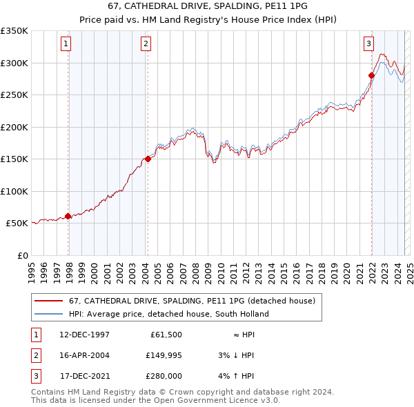 67, CATHEDRAL DRIVE, SPALDING, PE11 1PG: Price paid vs HM Land Registry's House Price Index