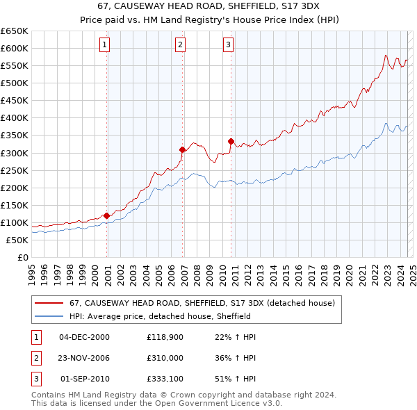 67, CAUSEWAY HEAD ROAD, SHEFFIELD, S17 3DX: Price paid vs HM Land Registry's House Price Index