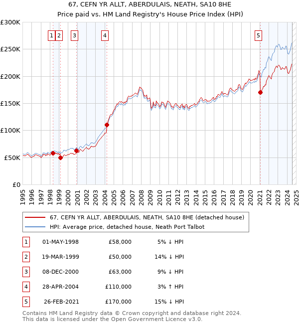 67, CEFN YR ALLT, ABERDULAIS, NEATH, SA10 8HE: Price paid vs HM Land Registry's House Price Index