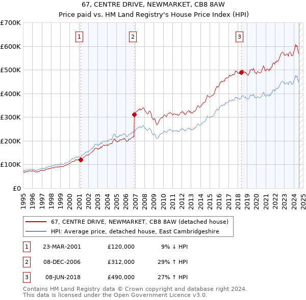 67, CENTRE DRIVE, NEWMARKET, CB8 8AW: Price paid vs HM Land Registry's House Price Index