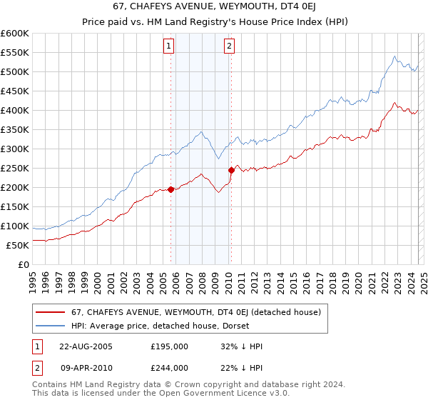 67, CHAFEYS AVENUE, WEYMOUTH, DT4 0EJ: Price paid vs HM Land Registry's House Price Index