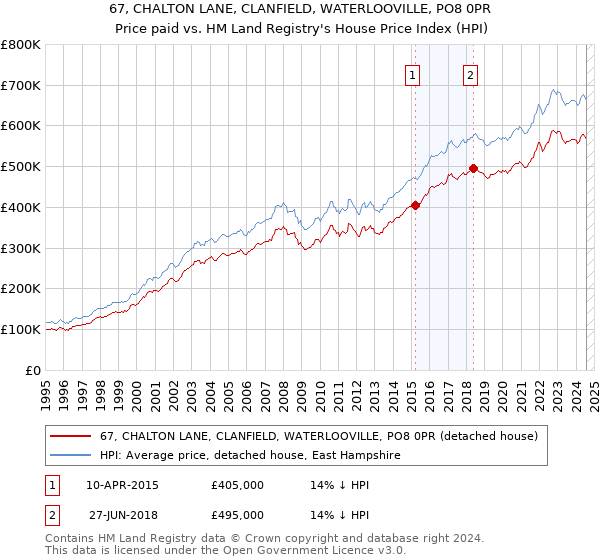 67, CHALTON LANE, CLANFIELD, WATERLOOVILLE, PO8 0PR: Price paid vs HM Land Registry's House Price Index