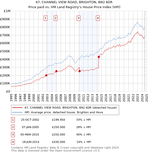 67, CHANNEL VIEW ROAD, BRIGHTON, BN2 6DR: Price paid vs HM Land Registry's House Price Index