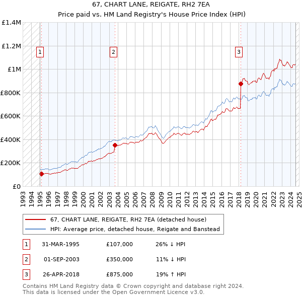 67, CHART LANE, REIGATE, RH2 7EA: Price paid vs HM Land Registry's House Price Index