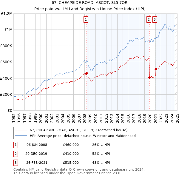 67, CHEAPSIDE ROAD, ASCOT, SL5 7QR: Price paid vs HM Land Registry's House Price Index