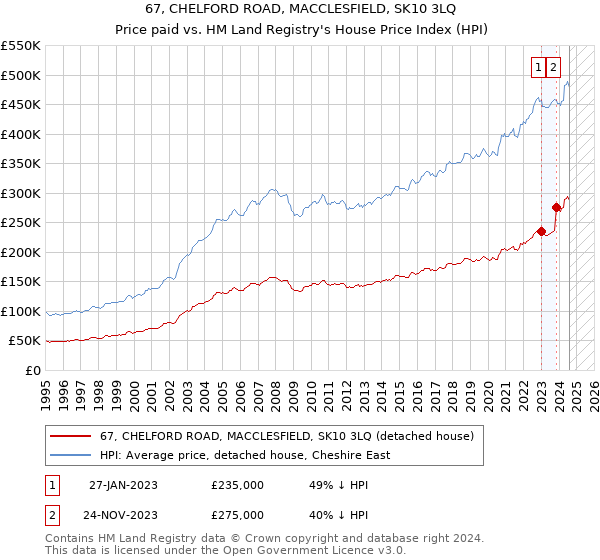 67, CHELFORD ROAD, MACCLESFIELD, SK10 3LQ: Price paid vs HM Land Registry's House Price Index