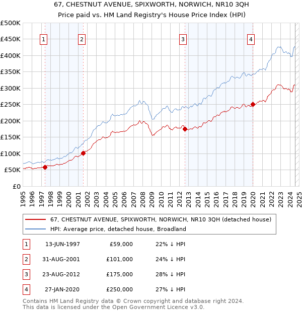 67, CHESTNUT AVENUE, SPIXWORTH, NORWICH, NR10 3QH: Price paid vs HM Land Registry's House Price Index