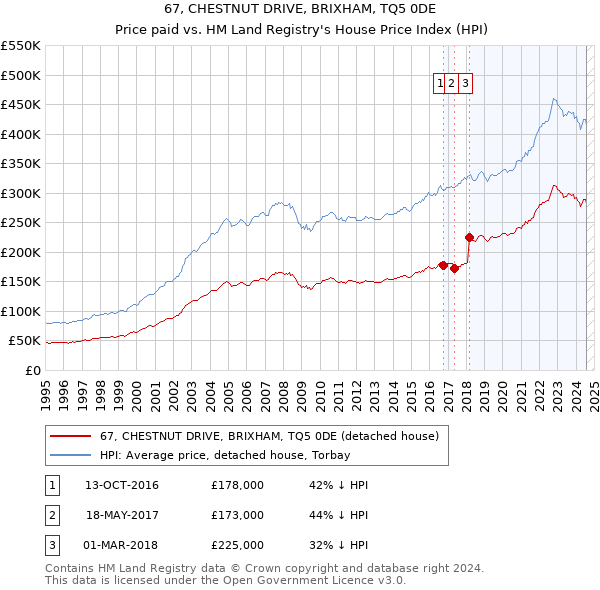 67, CHESTNUT DRIVE, BRIXHAM, TQ5 0DE: Price paid vs HM Land Registry's House Price Index