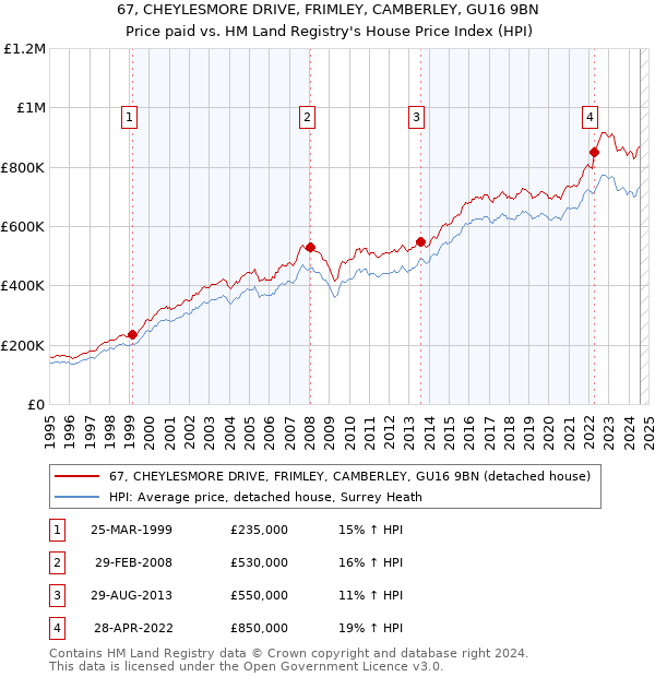 67, CHEYLESMORE DRIVE, FRIMLEY, CAMBERLEY, GU16 9BN: Price paid vs HM Land Registry's House Price Index