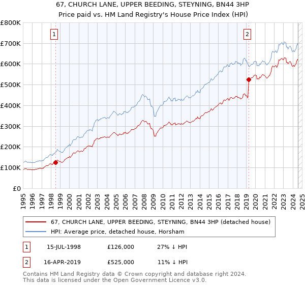 67, CHURCH LANE, UPPER BEEDING, STEYNING, BN44 3HP: Price paid vs HM Land Registry's House Price Index