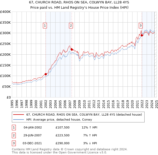 67, CHURCH ROAD, RHOS ON SEA, COLWYN BAY, LL28 4YS: Price paid vs HM Land Registry's House Price Index