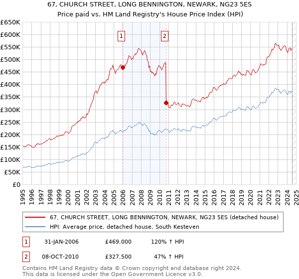 67, CHURCH STREET, LONG BENNINGTON, NEWARK, NG23 5ES: Price paid vs HM Land Registry's House Price Index